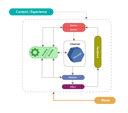 Process of communciation in brading design