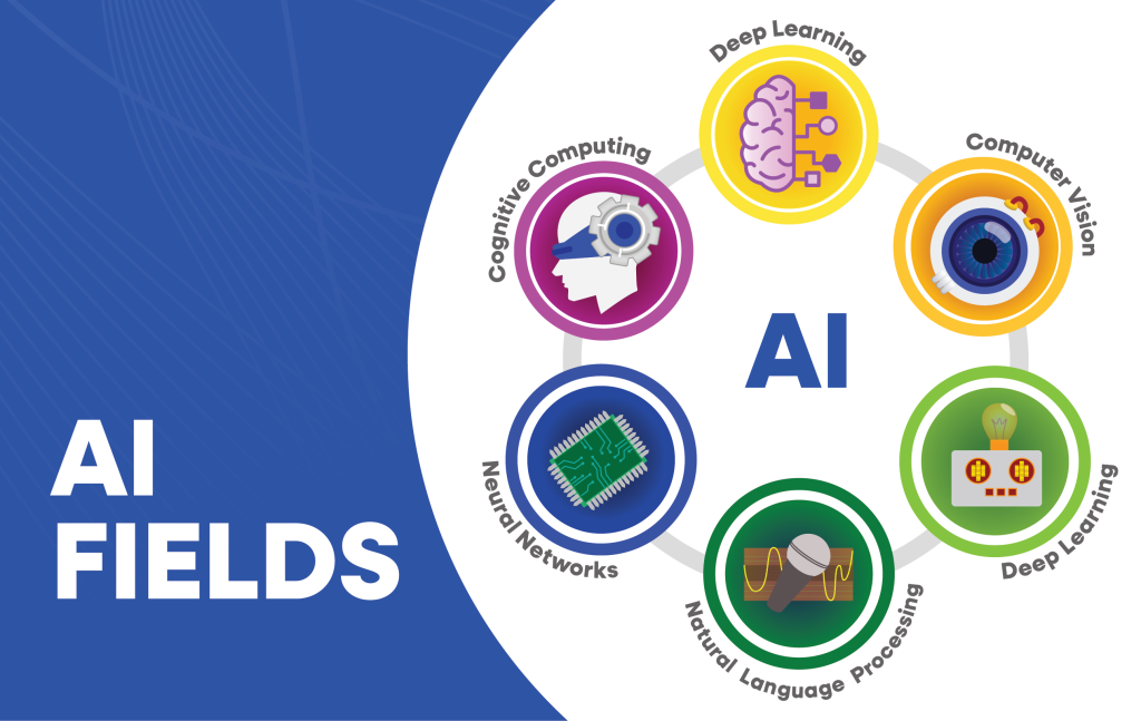 Describe the elements of AI fields